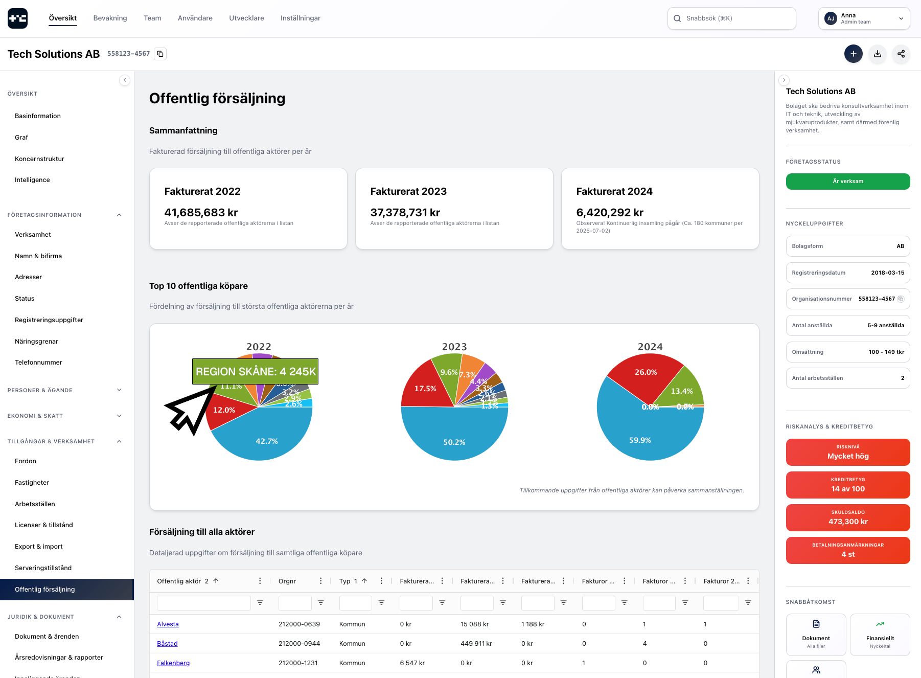 Grafvy över företagsrelationer